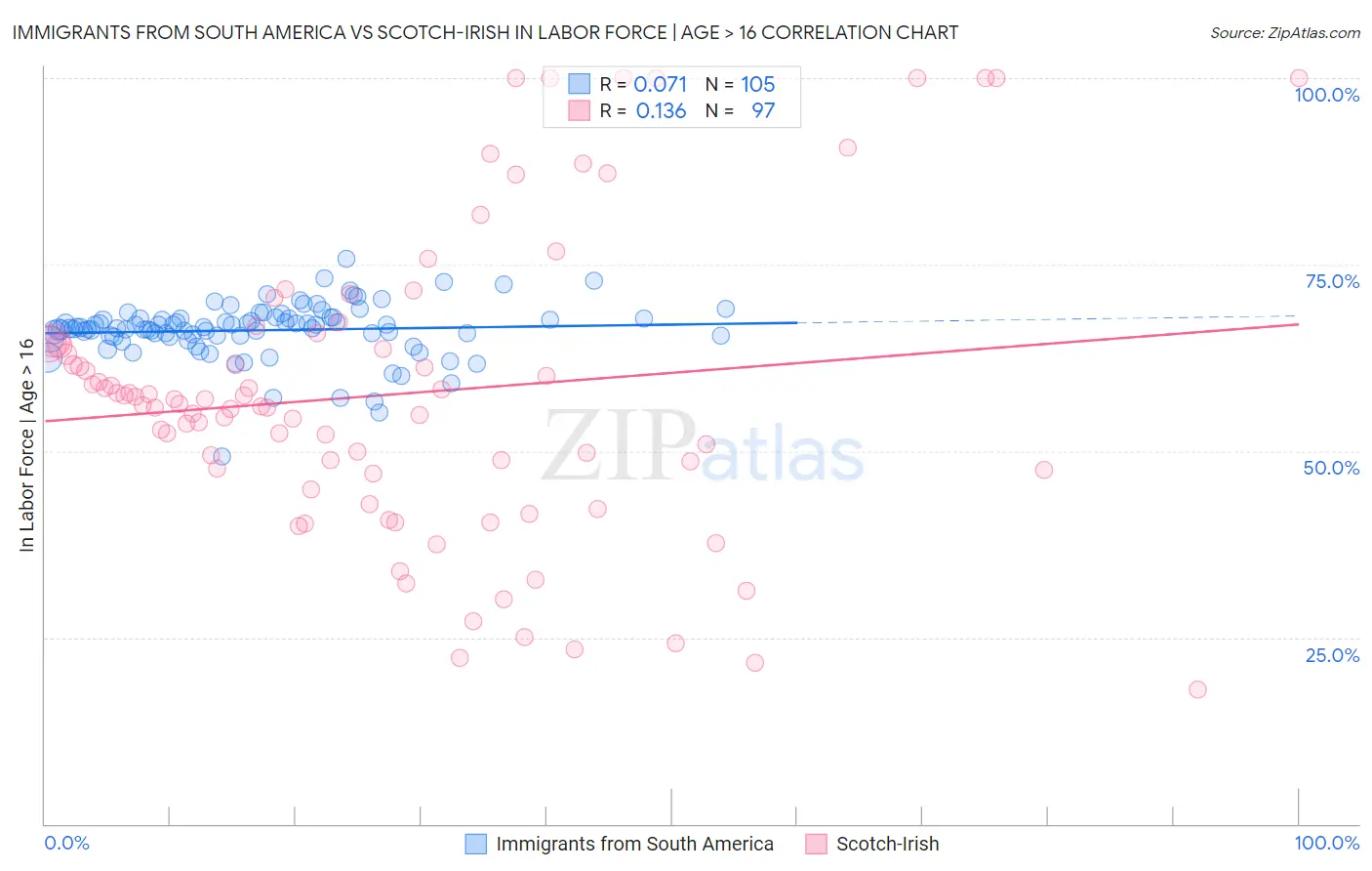 Immigrants from South America vs Scotch-Irish In Labor Force | Age > 16