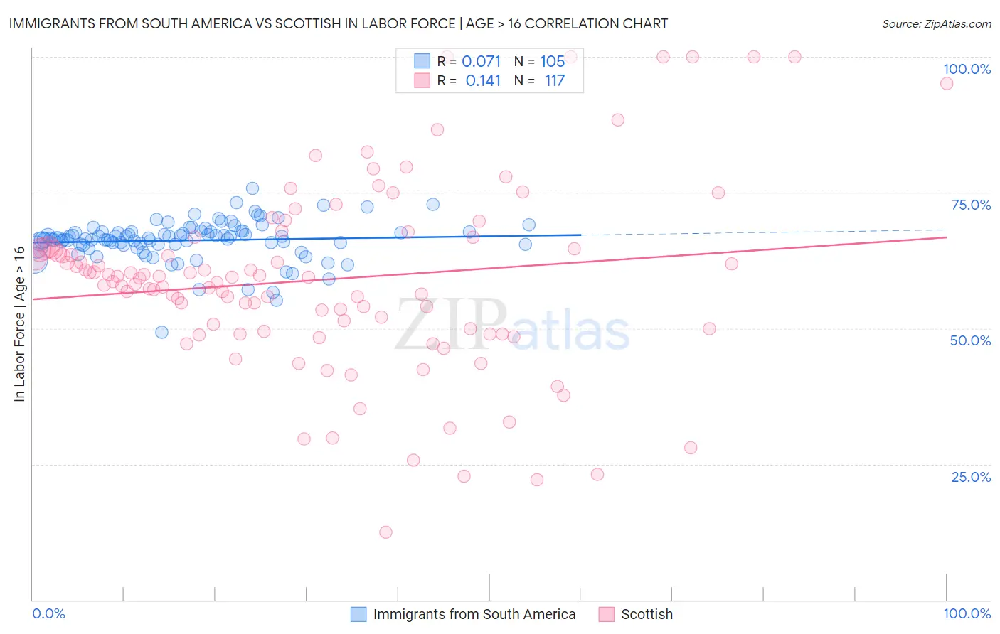 Immigrants from South America vs Scottish In Labor Force | Age > 16