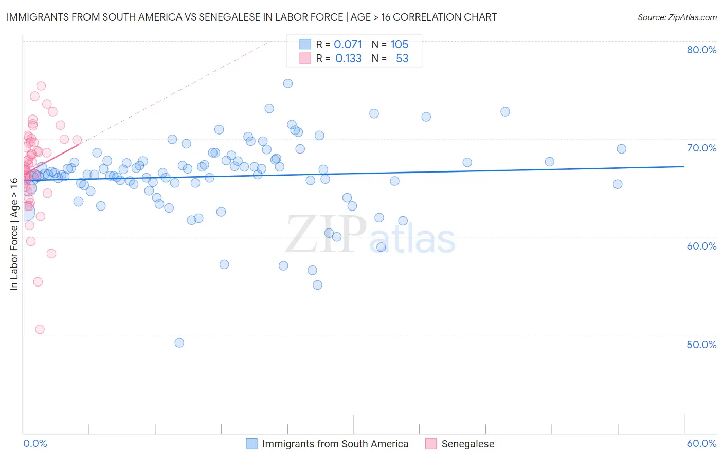Immigrants from South America vs Senegalese In Labor Force | Age > 16