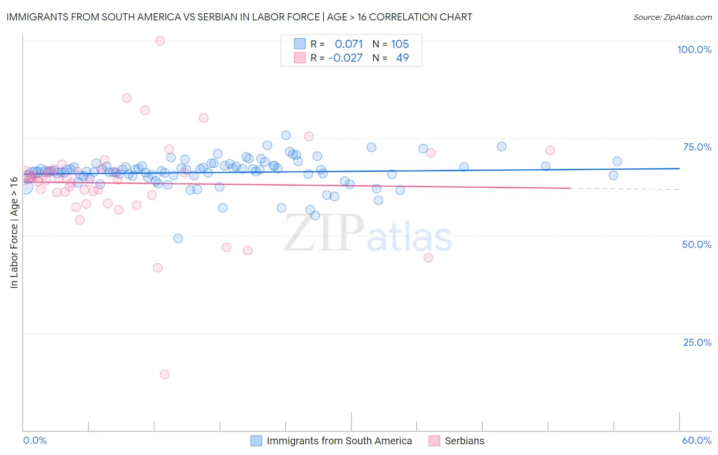 Immigrants from South America vs Serbian In Labor Force | Age > 16