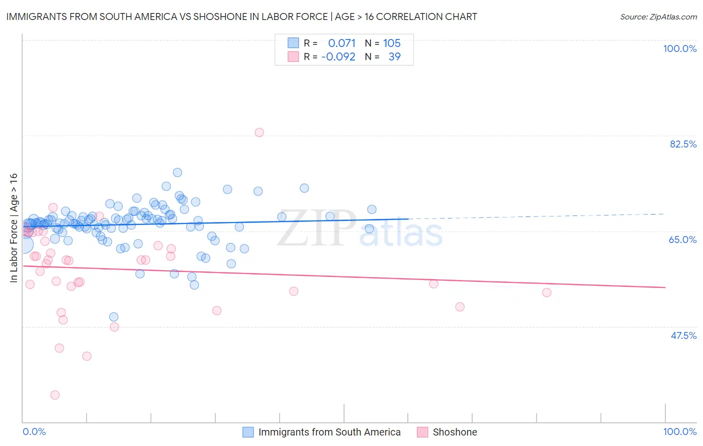 Immigrants from South America vs Shoshone In Labor Force | Age > 16