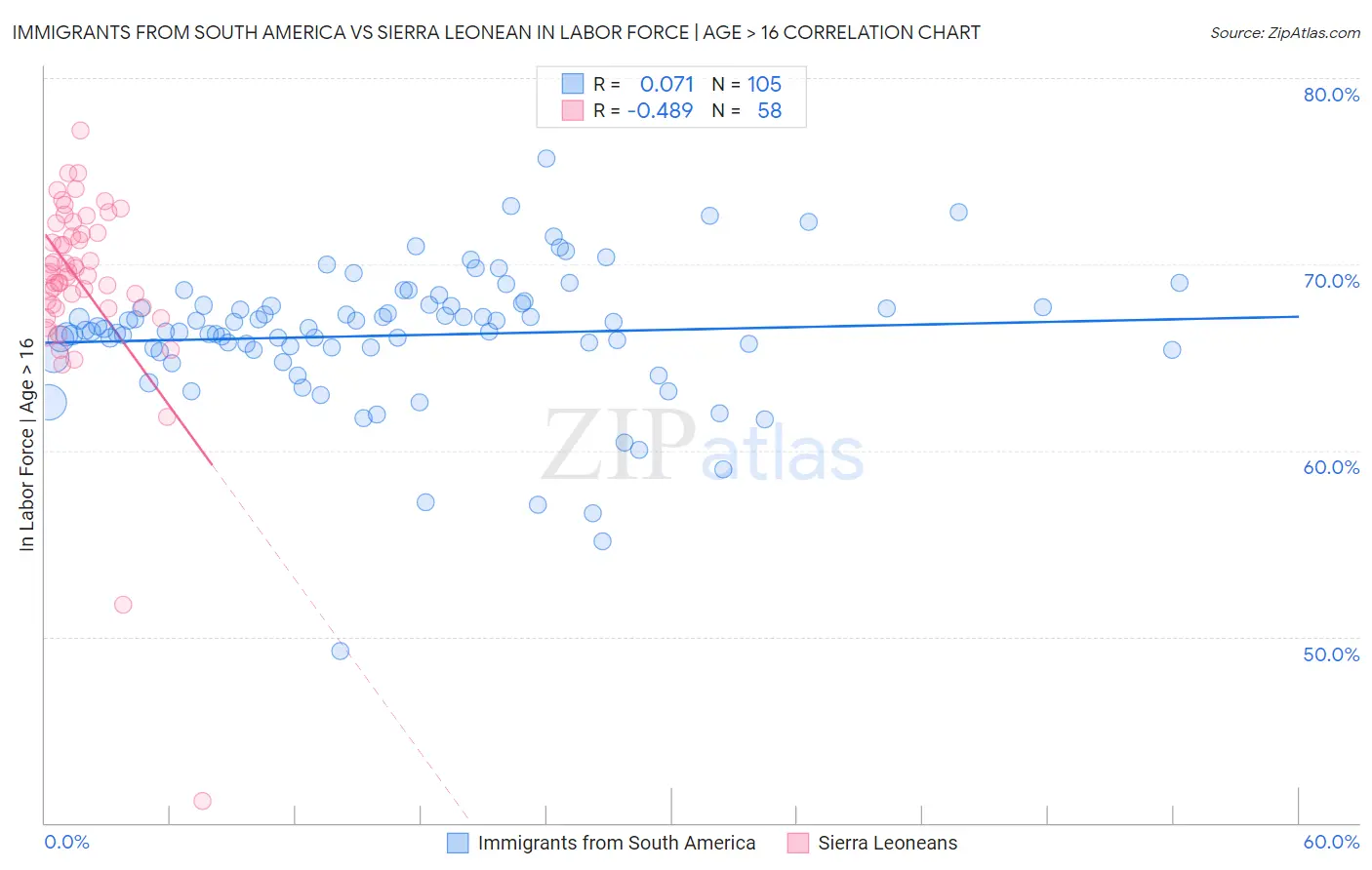 Immigrants from South America vs Sierra Leonean In Labor Force | Age > 16