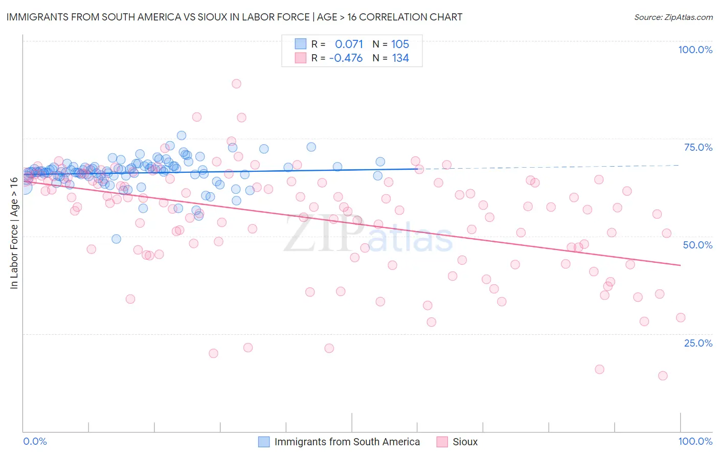 Immigrants from South America vs Sioux In Labor Force | Age > 16