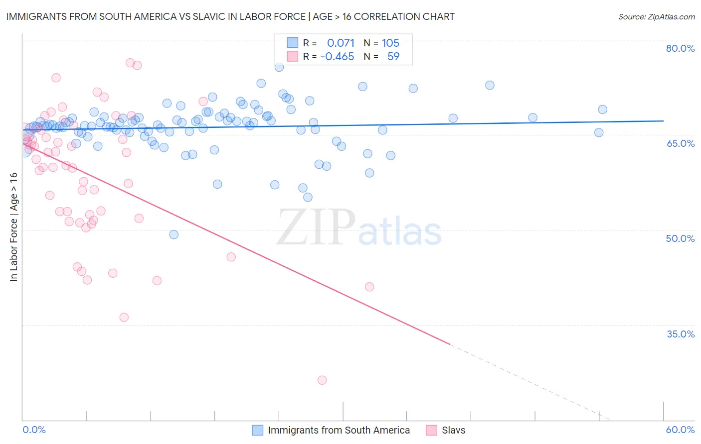 Immigrants from South America vs Slavic In Labor Force | Age > 16