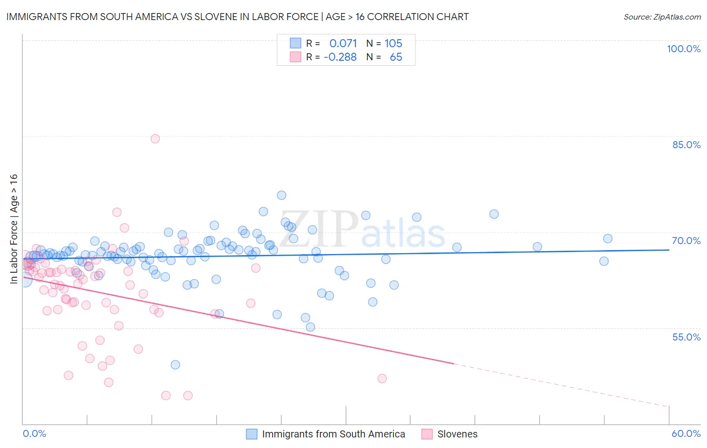 Immigrants from South America vs Slovene In Labor Force | Age > 16