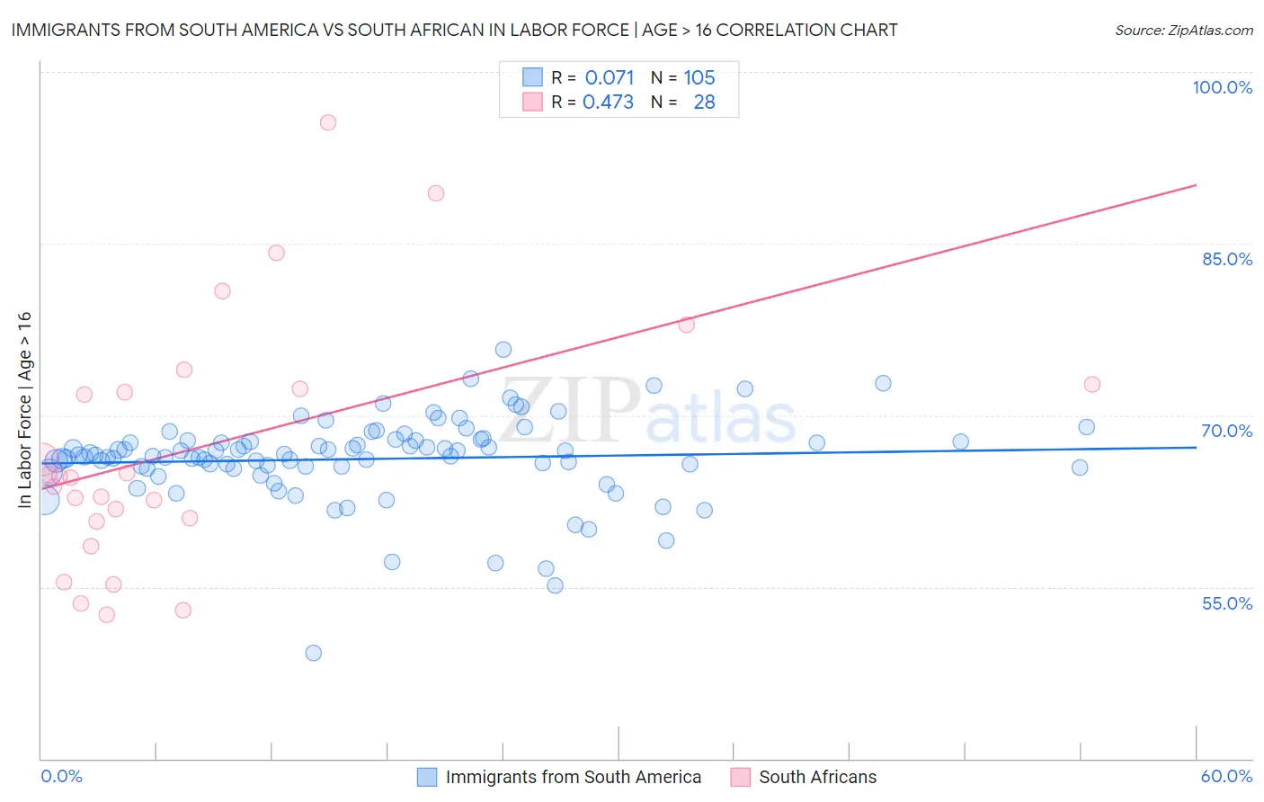 Immigrants from South America vs South African In Labor Force | Age > 16