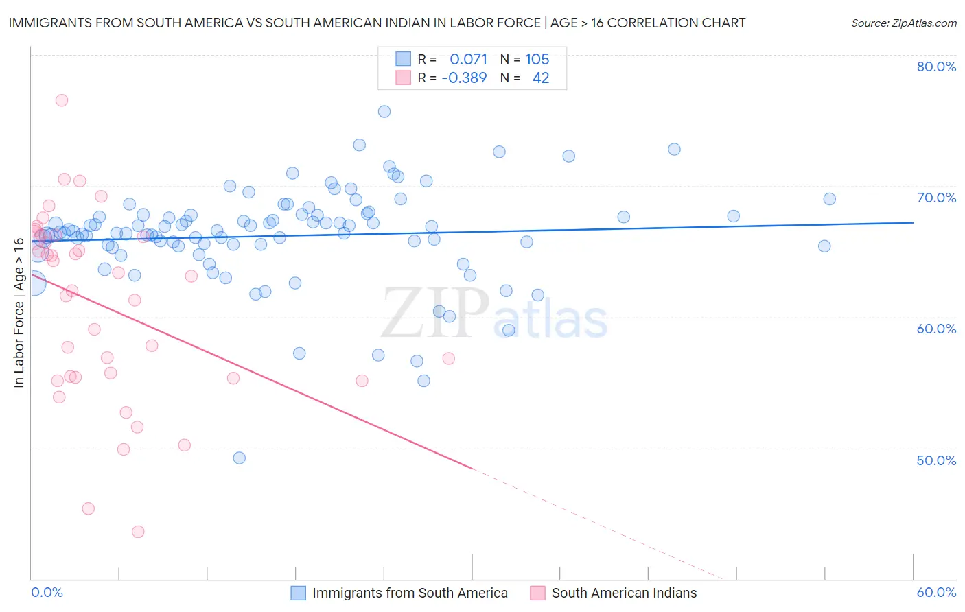 Immigrants from South America vs South American Indian In Labor Force | Age > 16