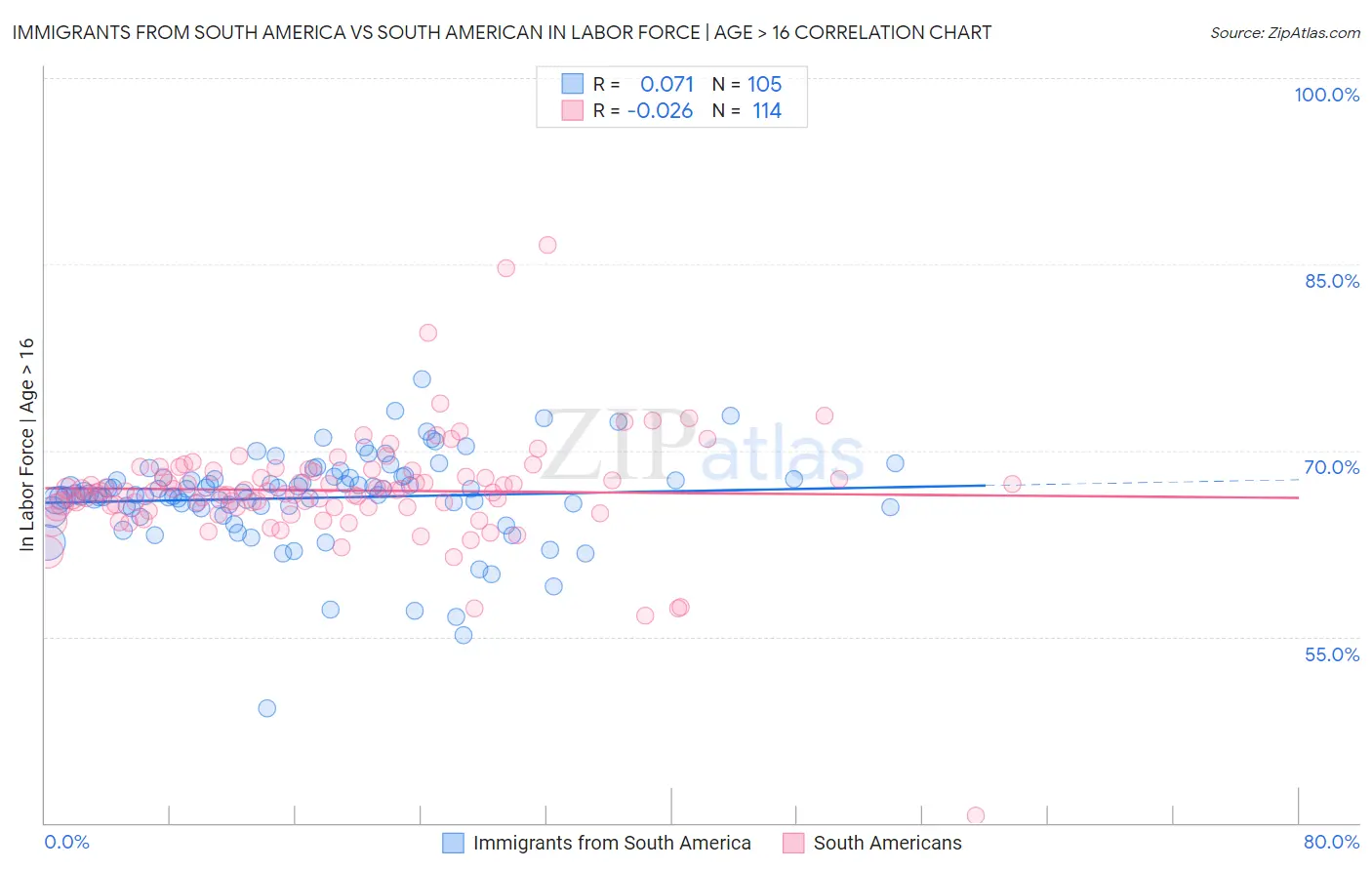 Immigrants from South America vs South American In Labor Force | Age > 16