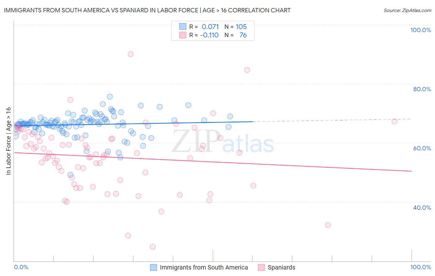 Immigrants from South America vs Spaniard In Labor Force | Age > 16
