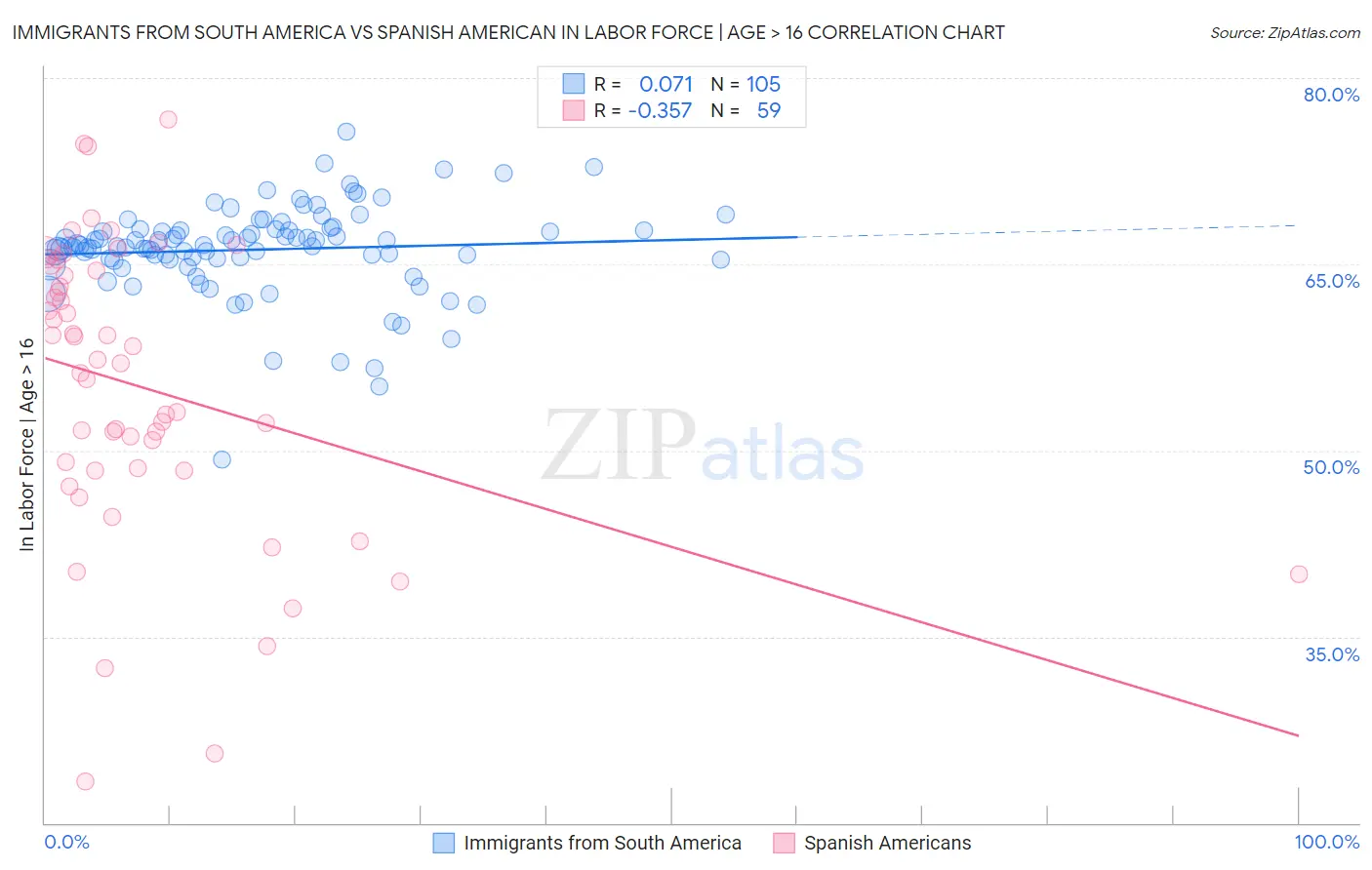 Immigrants from South America vs Spanish American In Labor Force | Age > 16