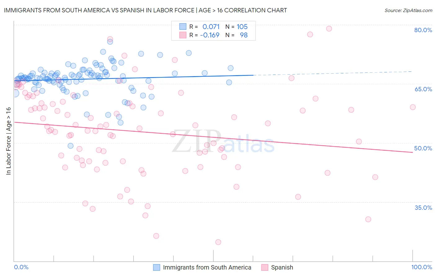 Immigrants from South America vs Spanish In Labor Force | Age > 16
