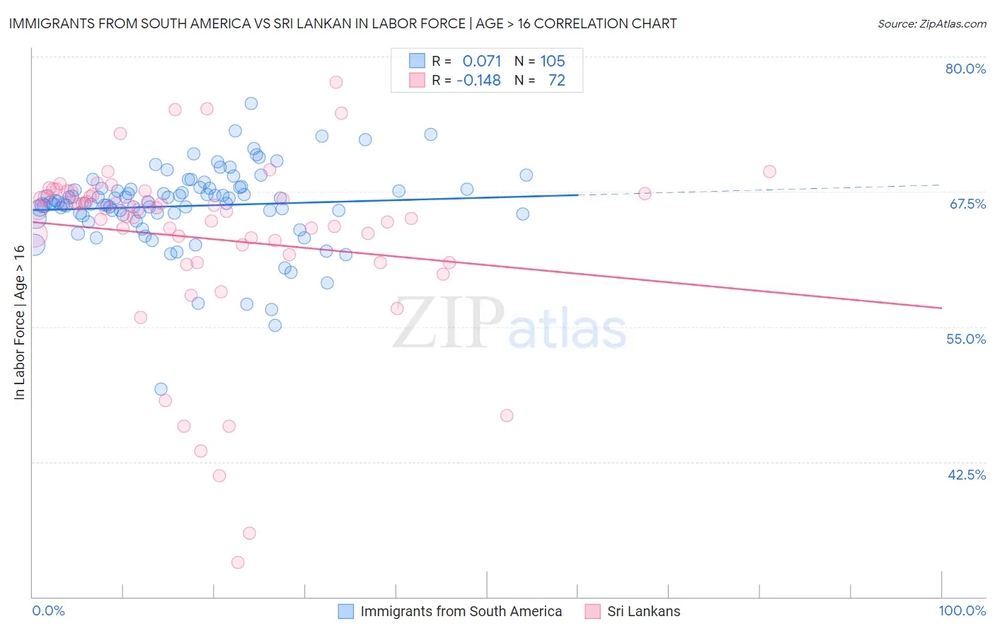 Immigrants from South America vs Sri Lankan In Labor Force | Age > 16