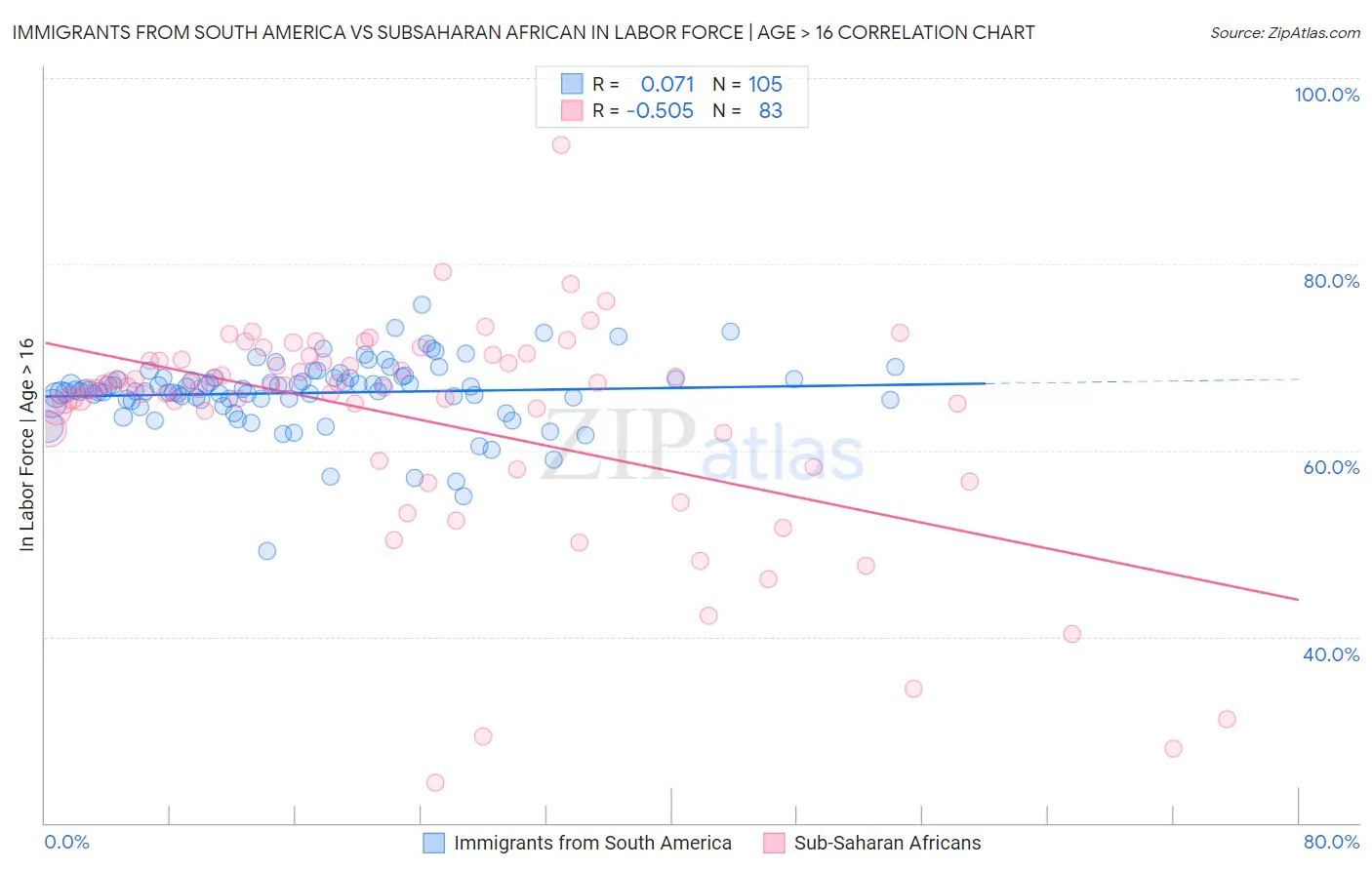 Immigrants from South America vs Subsaharan African In Labor Force | Age > 16