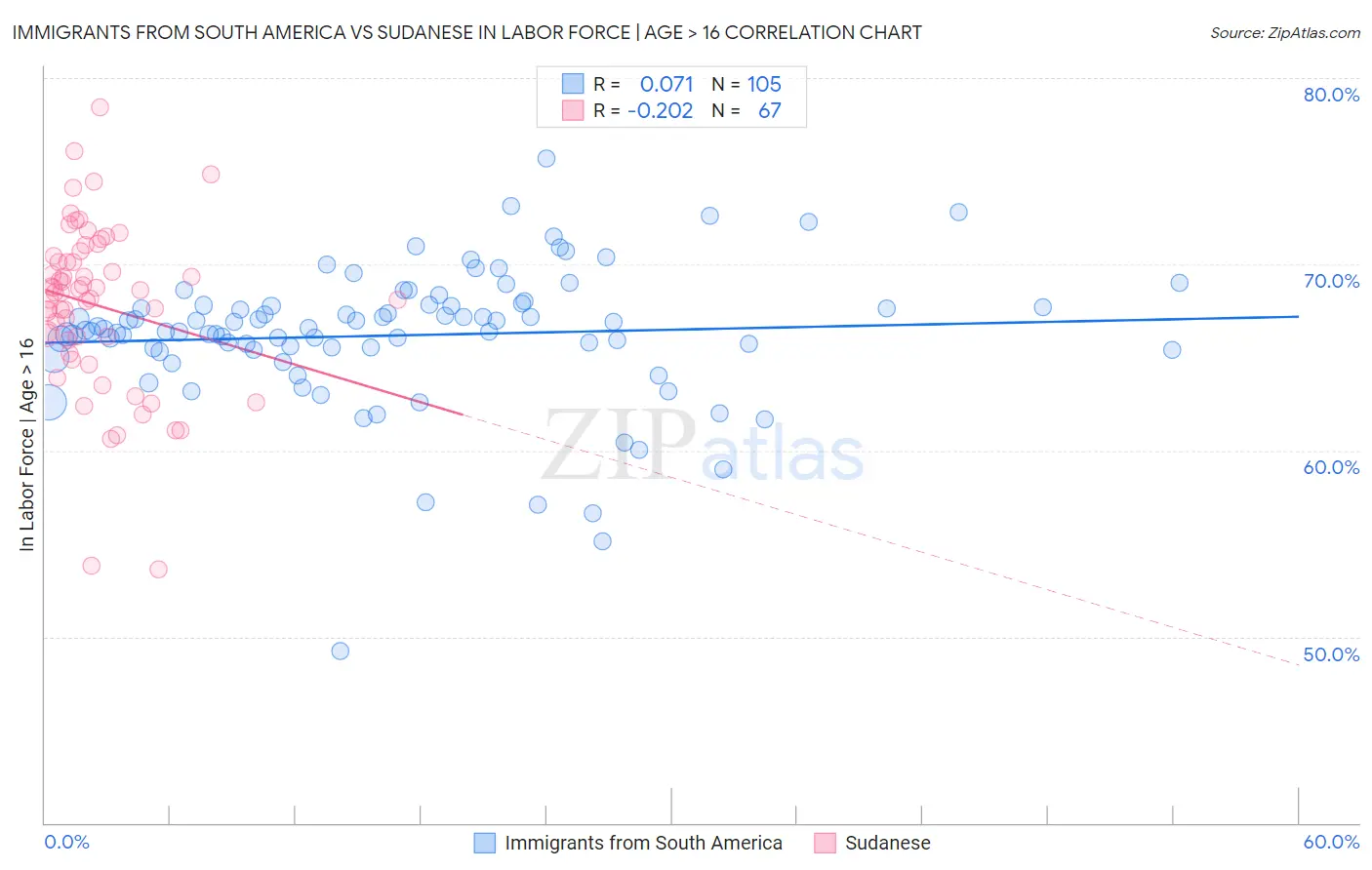 Immigrants from South America vs Sudanese In Labor Force | Age > 16