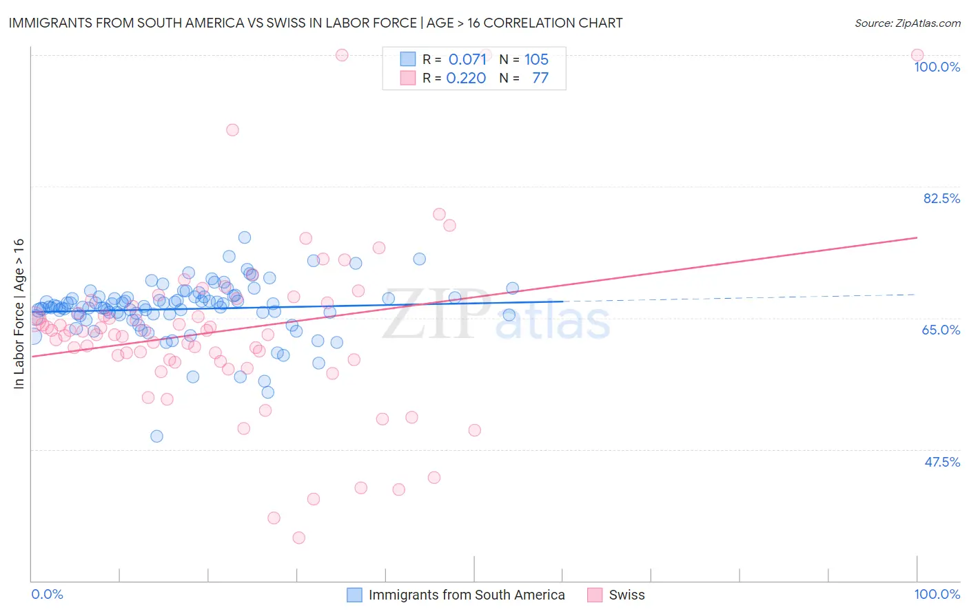 Immigrants from South America vs Swiss In Labor Force | Age > 16