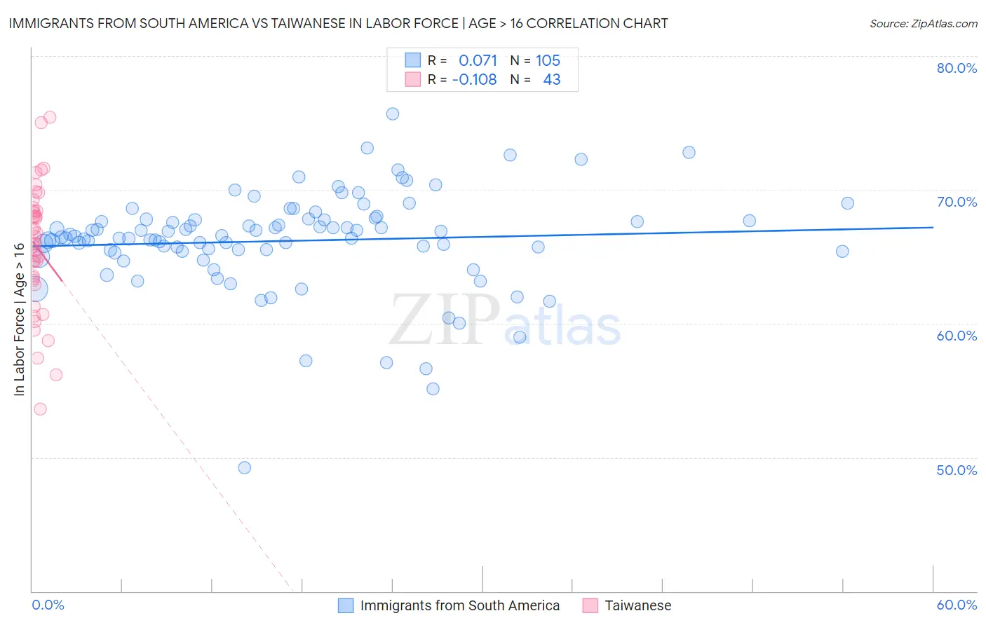 Immigrants from South America vs Taiwanese In Labor Force | Age > 16