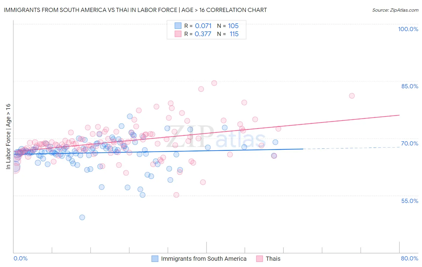 Immigrants from South America vs Thai In Labor Force | Age > 16