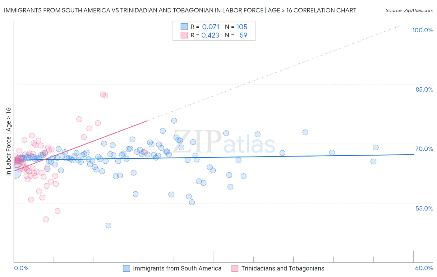 Immigrants from South America vs Trinidadian and Tobagonian In Labor Force | Age > 16