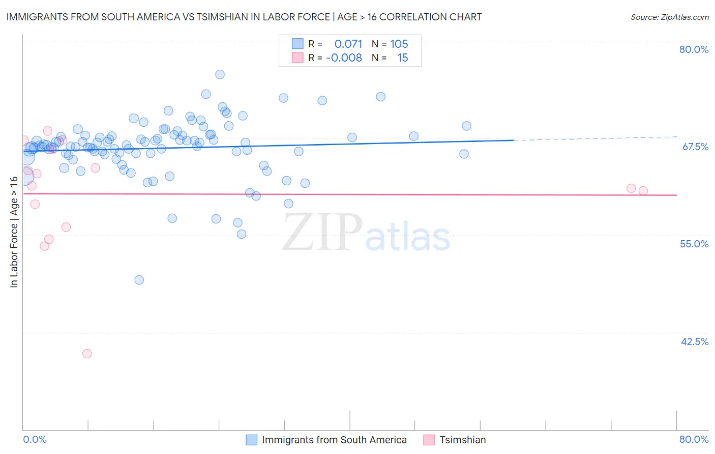 Immigrants from South America vs Tsimshian In Labor Force | Age > 16