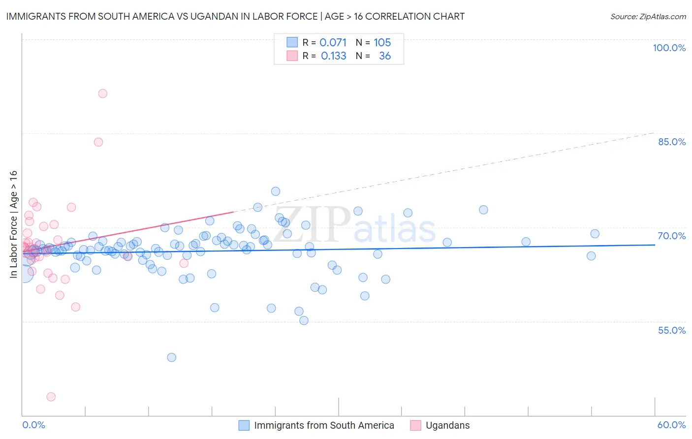 Immigrants from South America vs Ugandan In Labor Force | Age > 16