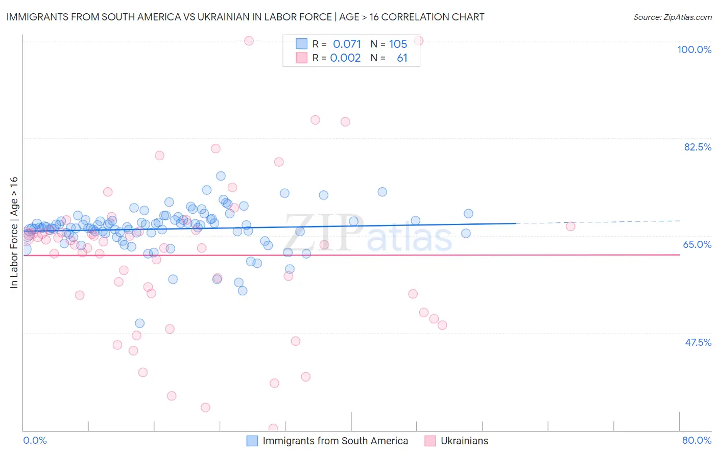 Immigrants from South America vs Ukrainian In Labor Force | Age > 16