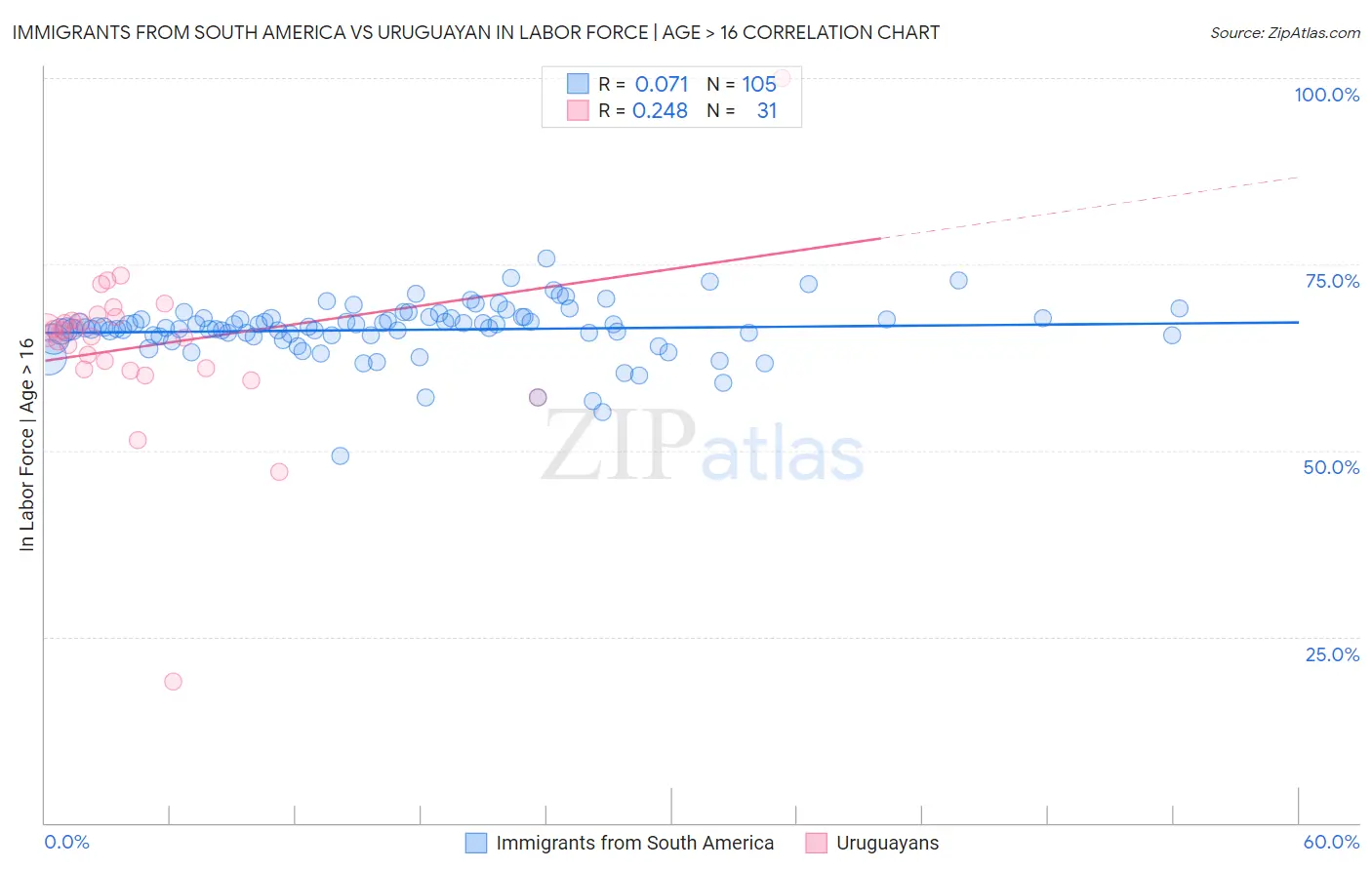 Immigrants from South America vs Uruguayan In Labor Force | Age > 16