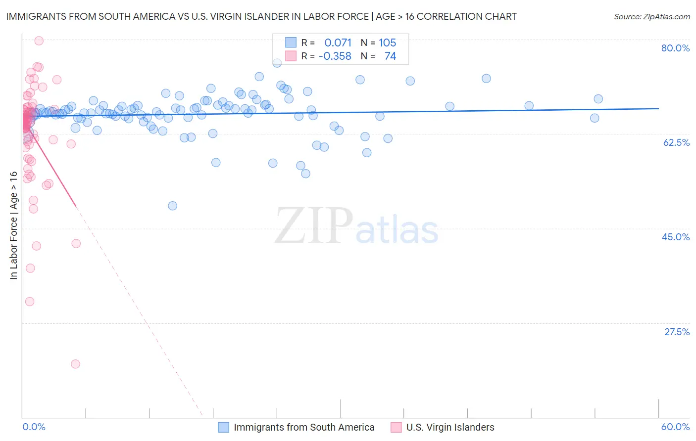 Immigrants from South America vs U.S. Virgin Islander In Labor Force | Age > 16