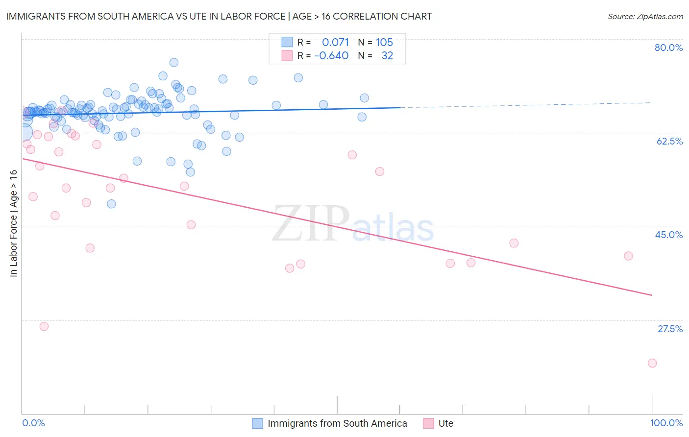 Immigrants from South America vs Ute In Labor Force | Age > 16
