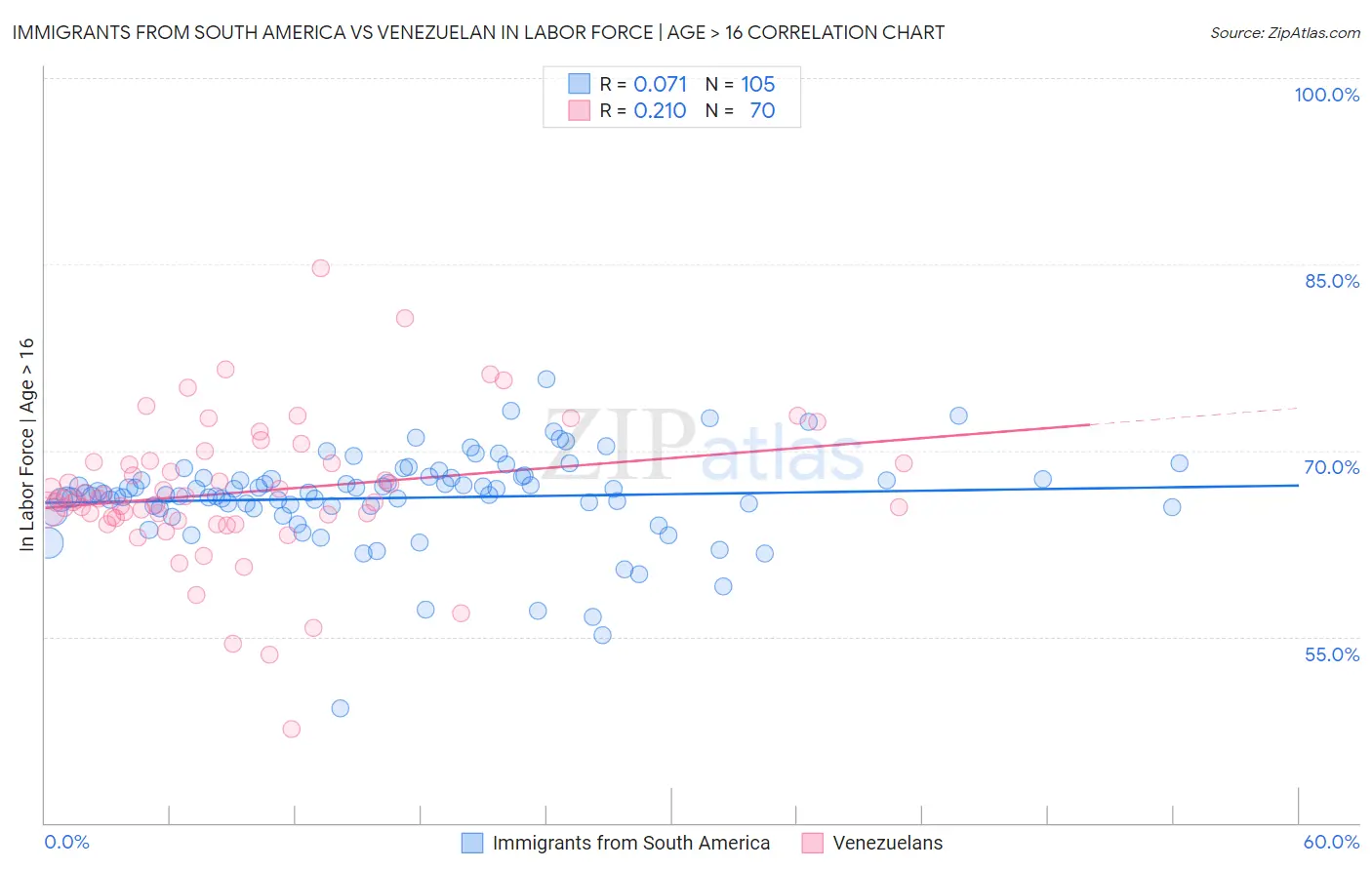 Immigrants from South America vs Venezuelan In Labor Force | Age > 16