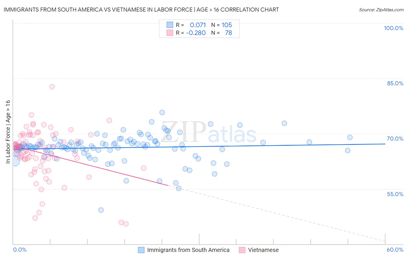 Immigrants from South America vs Vietnamese In Labor Force | Age > 16