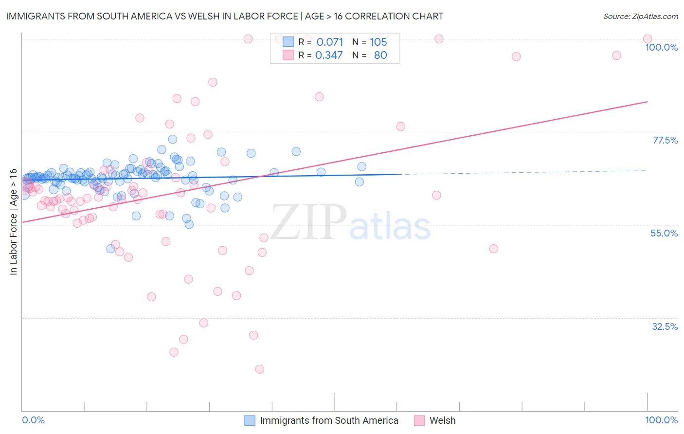 Immigrants from South America vs Welsh In Labor Force | Age > 16