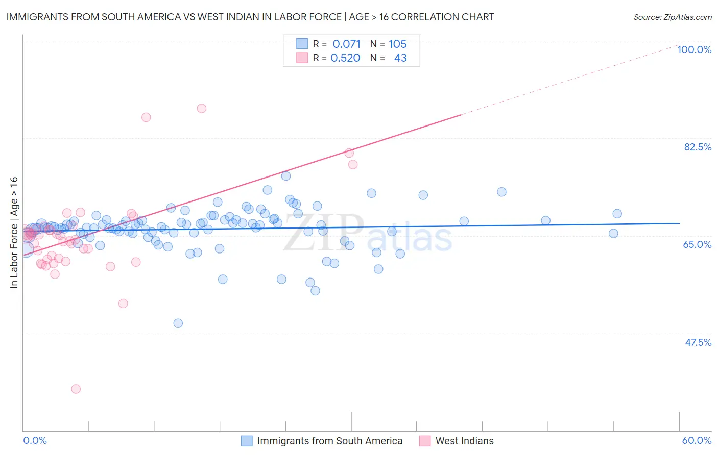 Immigrants from South America vs West Indian In Labor Force | Age > 16