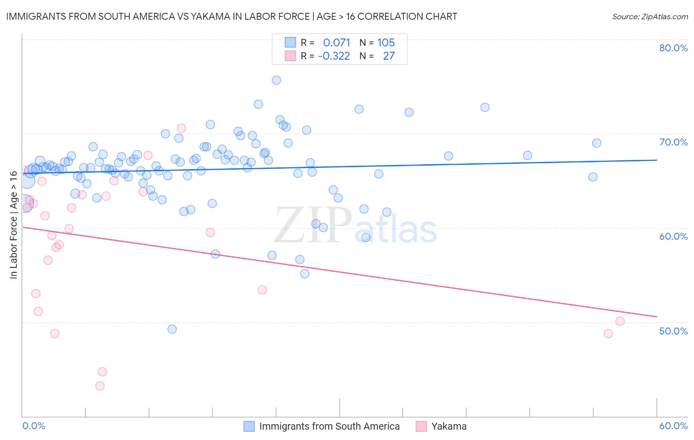 Immigrants from South America vs Yakama In Labor Force | Age > 16