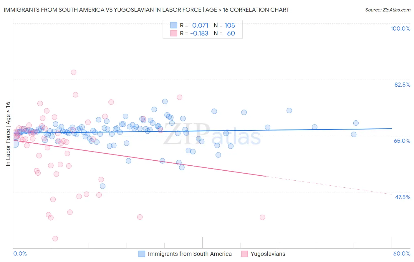 Immigrants from South America vs Yugoslavian In Labor Force | Age > 16