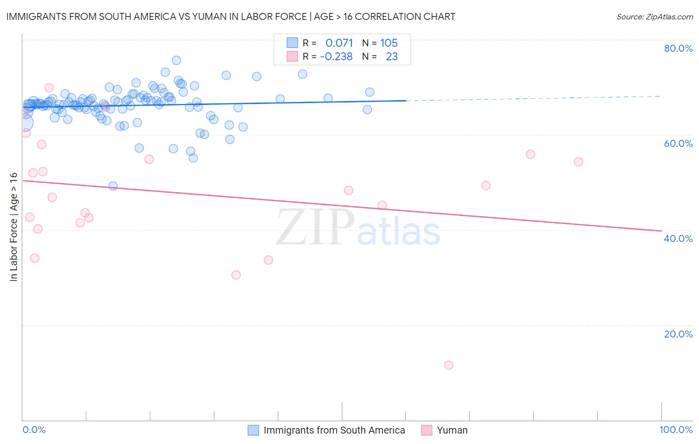 Immigrants from South America vs Yuman In Labor Force | Age > 16