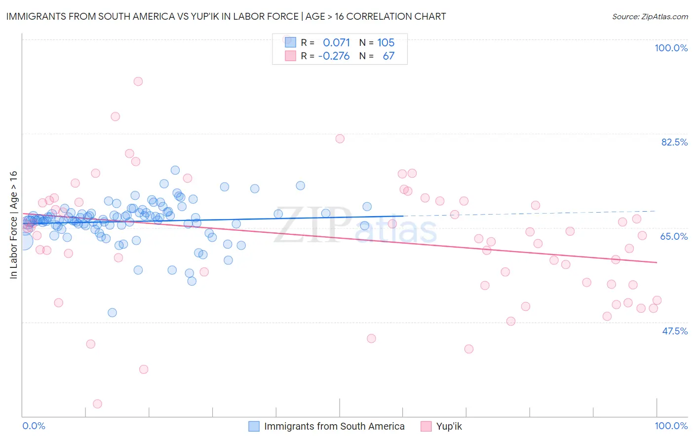 Immigrants from South America vs Yup'ik In Labor Force | Age > 16