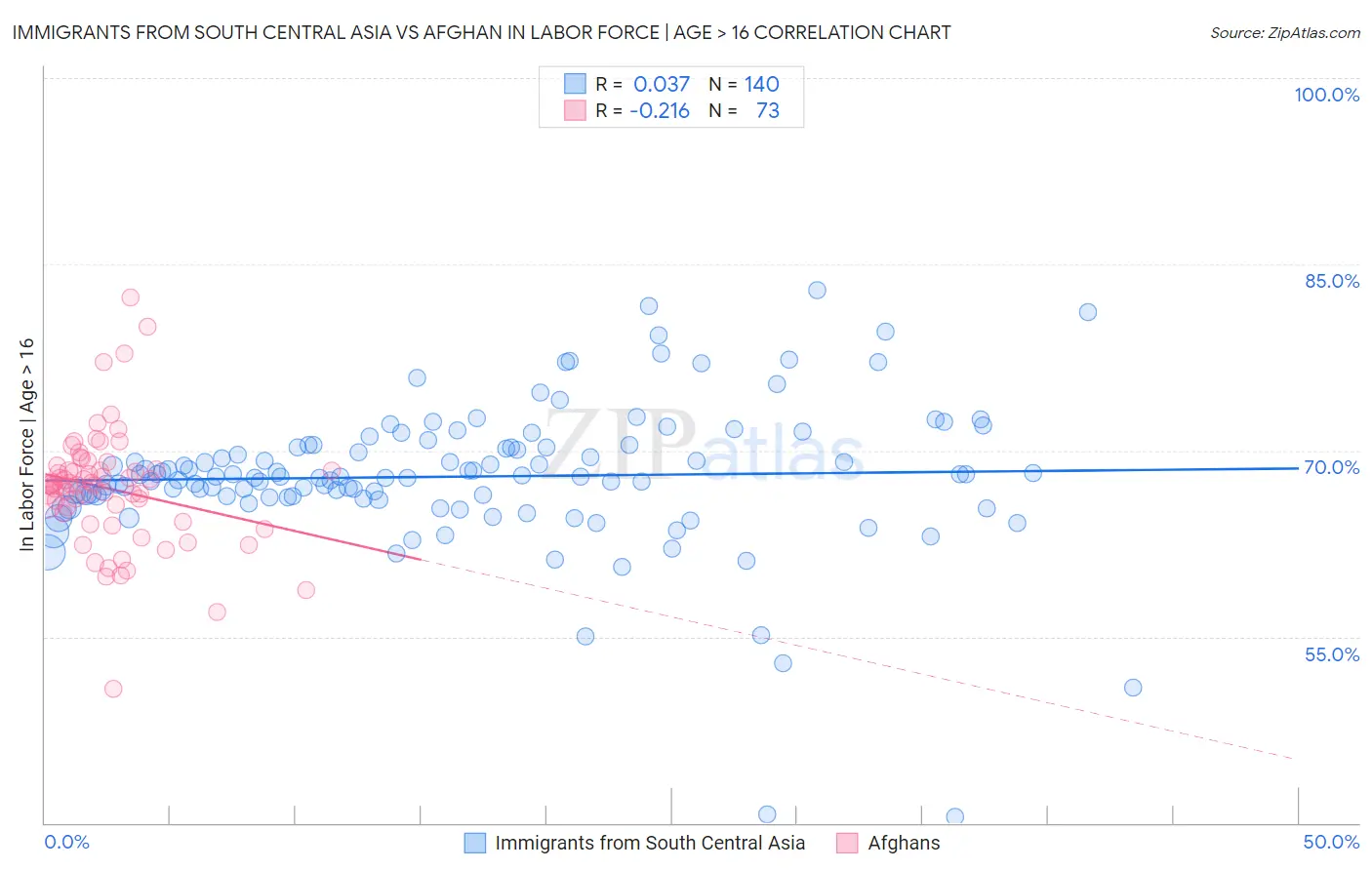 Immigrants from South Central Asia vs Afghan In Labor Force | Age > 16