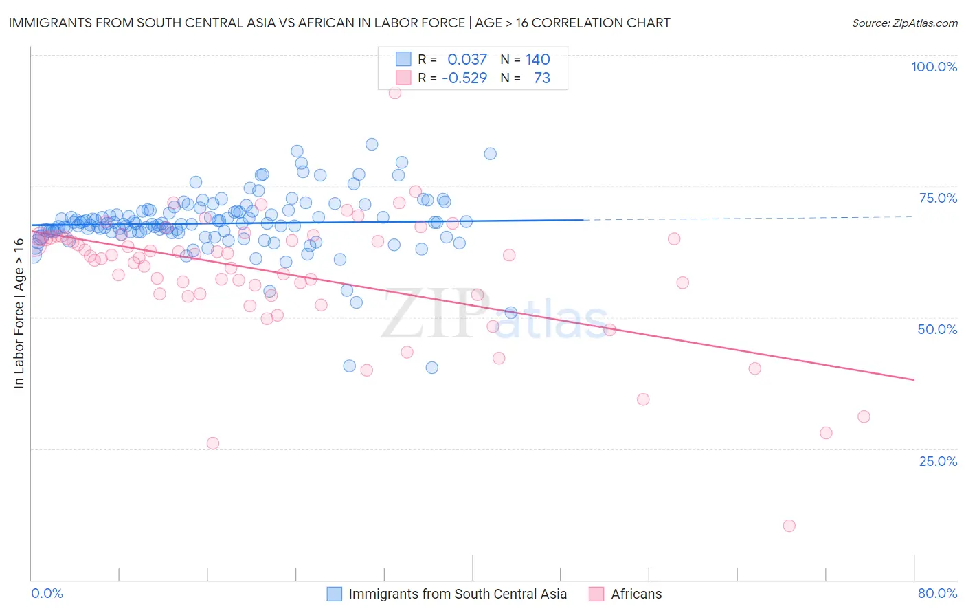 Immigrants from South Central Asia vs African In Labor Force | Age > 16