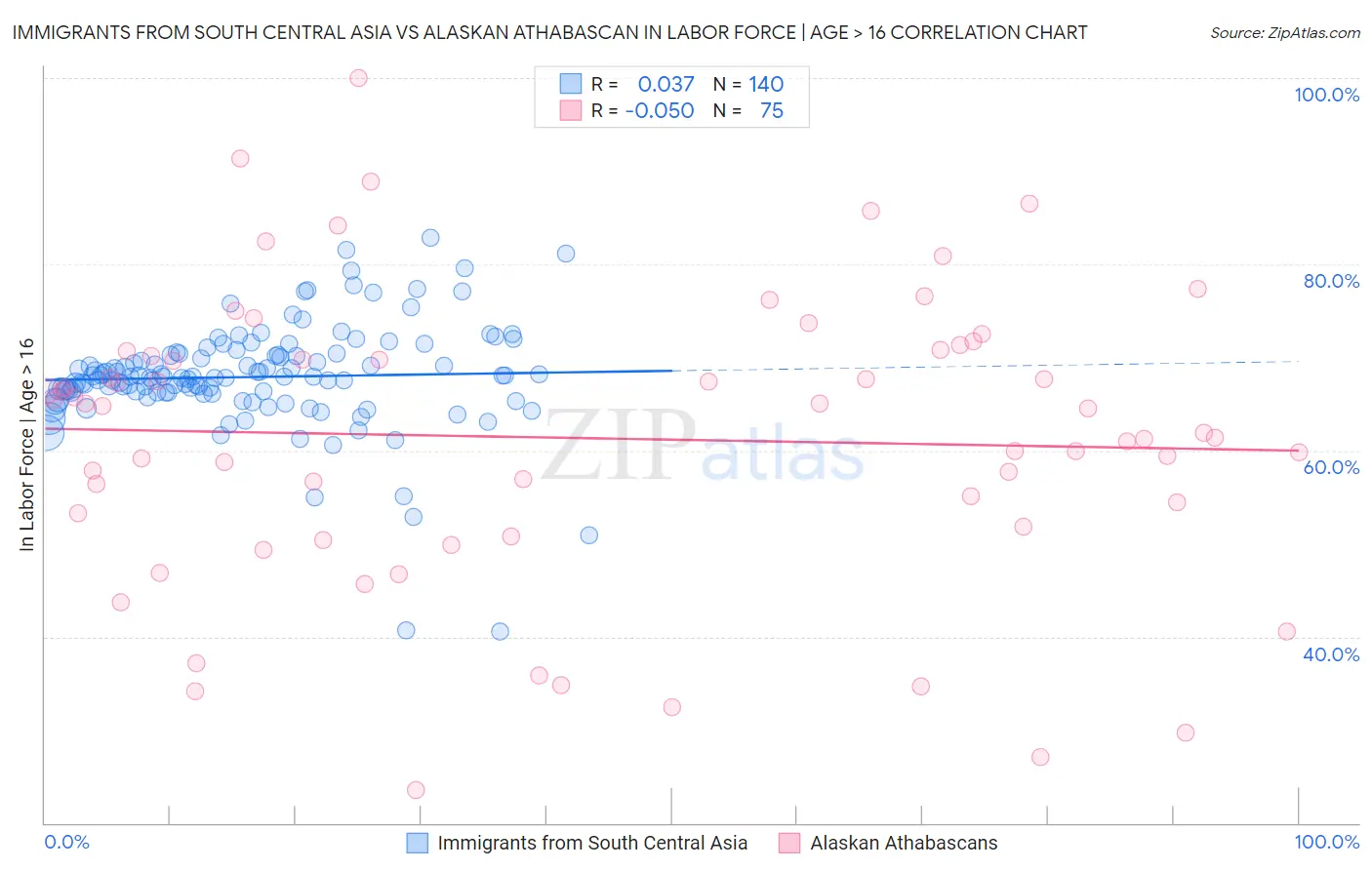 Immigrants from South Central Asia vs Alaskan Athabascan In Labor Force | Age > 16