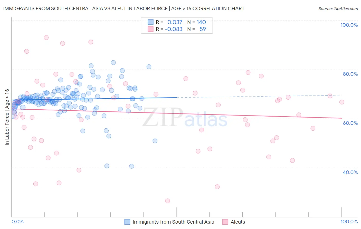 Immigrants from South Central Asia vs Aleut In Labor Force | Age > 16