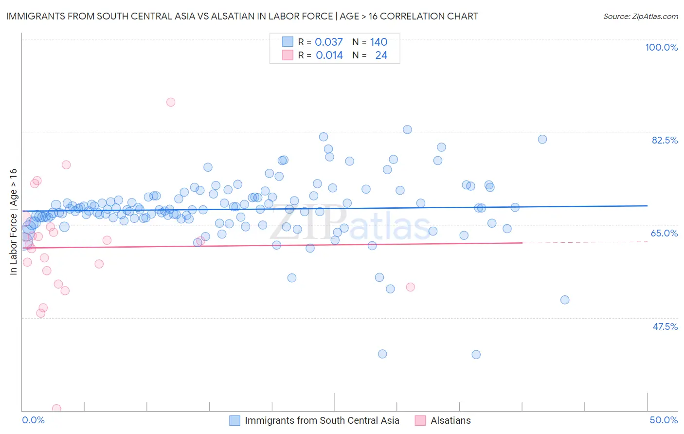 Immigrants from South Central Asia vs Alsatian In Labor Force | Age > 16