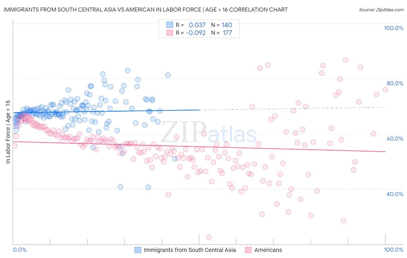 Immigrants from South Central Asia vs American In Labor Force | Age > 16