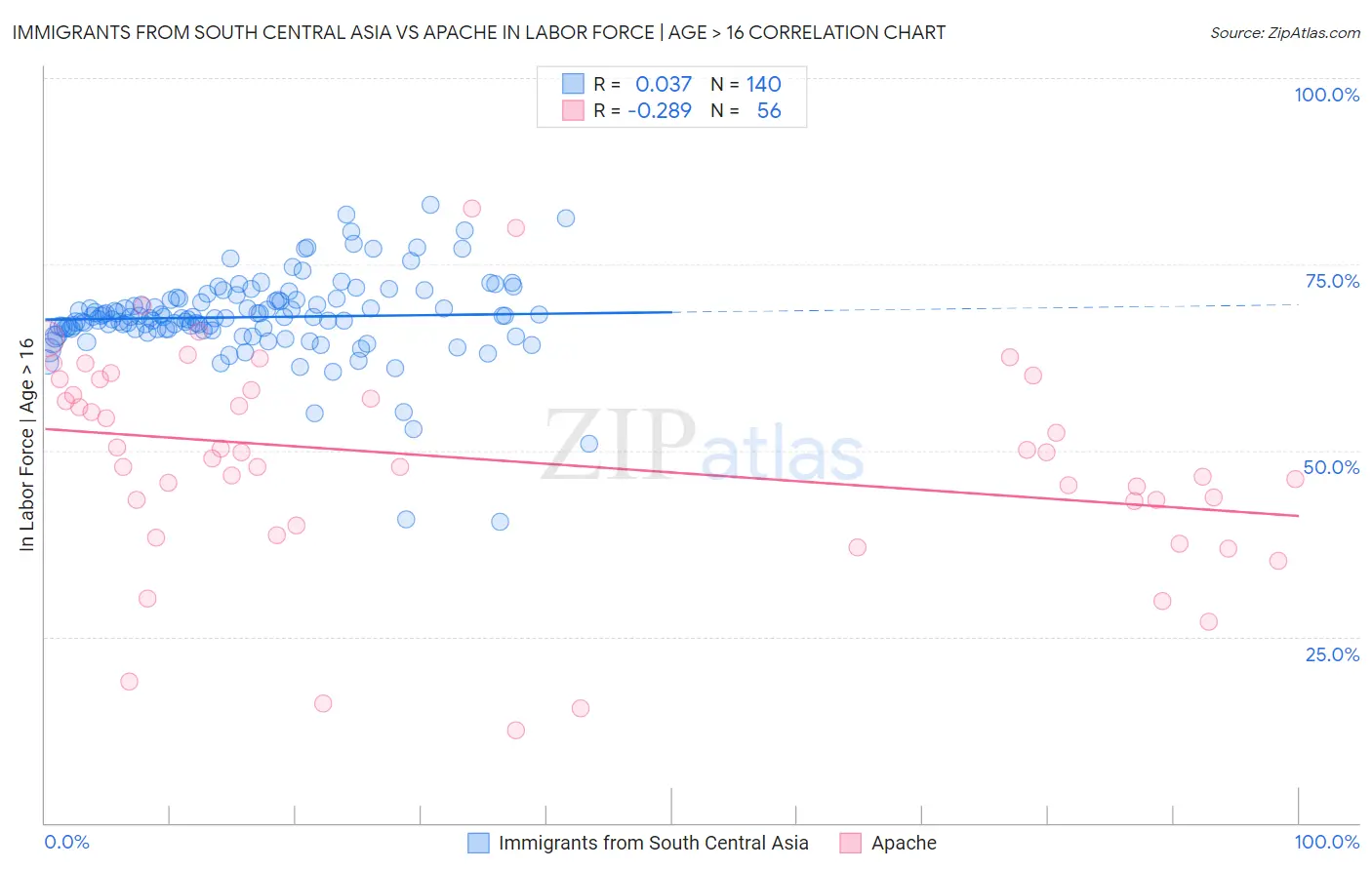 Immigrants from South Central Asia vs Apache In Labor Force | Age > 16