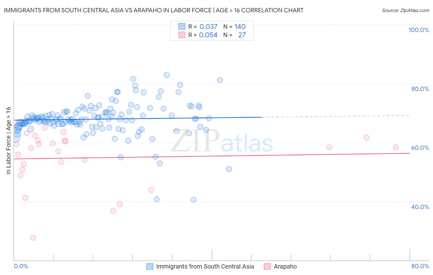 Immigrants from South Central Asia vs Arapaho In Labor Force | Age > 16