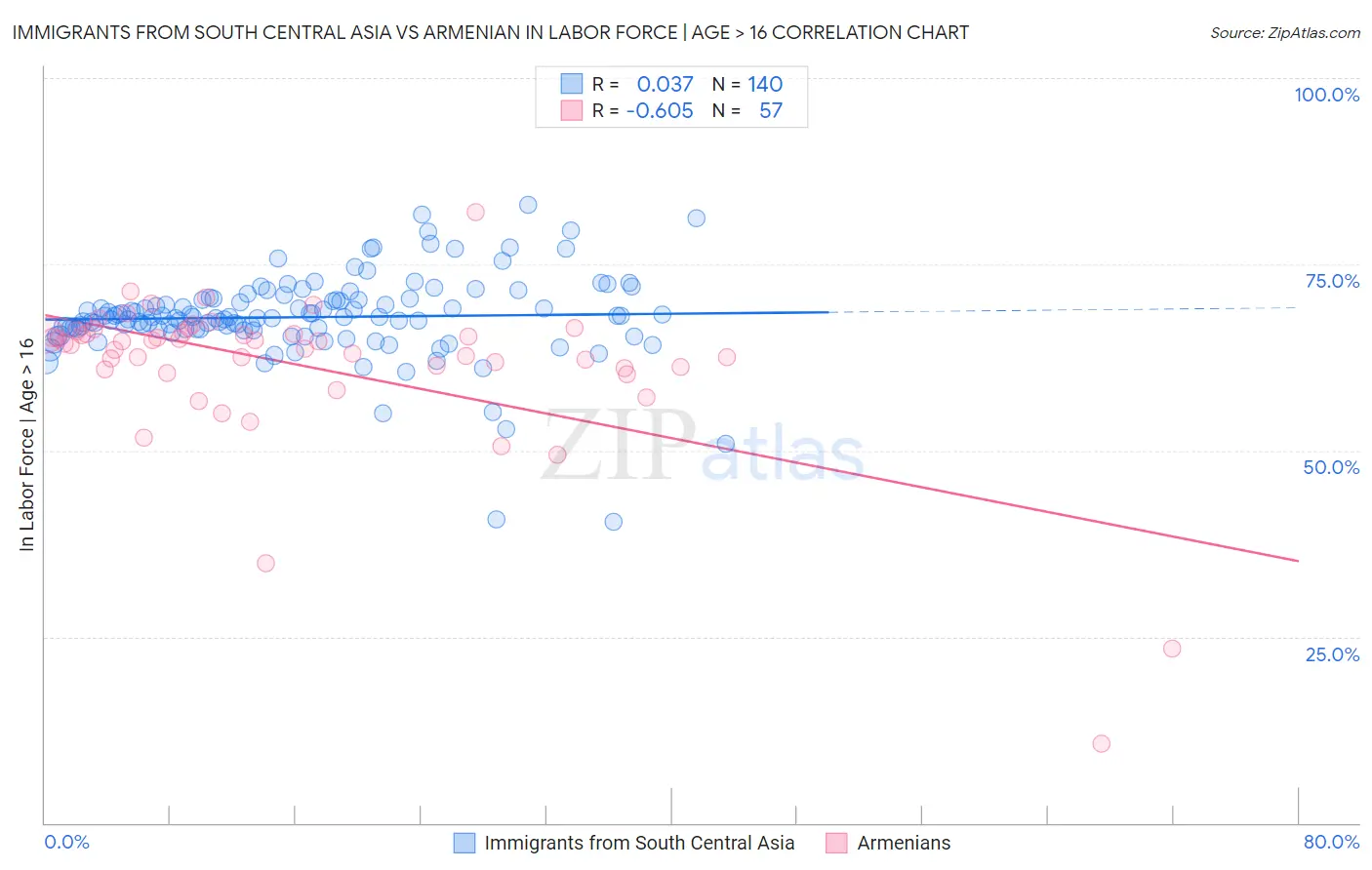 Immigrants from South Central Asia vs Armenian In Labor Force | Age > 16