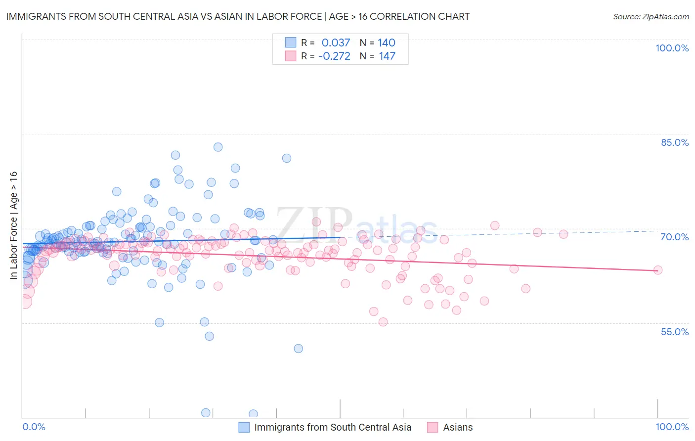 Immigrants from South Central Asia vs Asian In Labor Force | Age > 16
