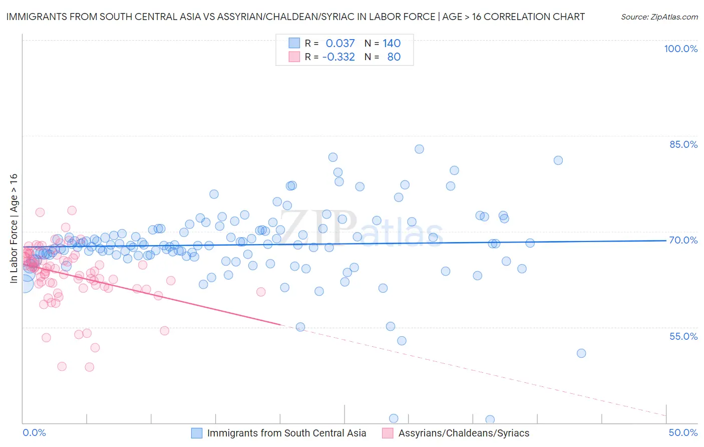Immigrants from South Central Asia vs Assyrian/Chaldean/Syriac In Labor Force | Age > 16