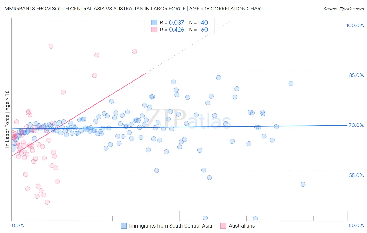 Immigrants from South Central Asia vs Australian In Labor Force | Age > 16