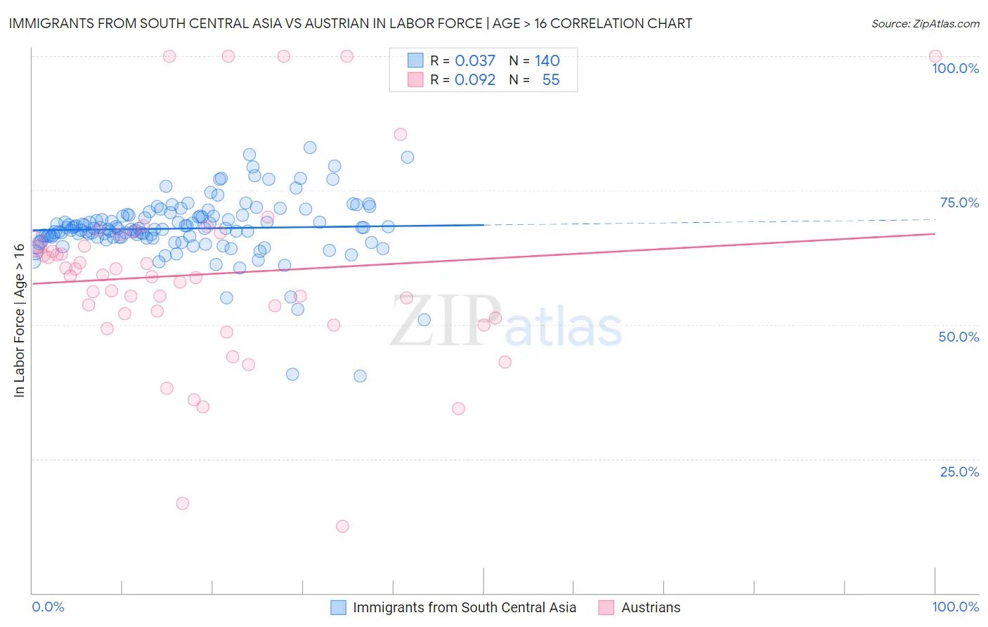 Immigrants from South Central Asia vs Austrian In Labor Force | Age > 16