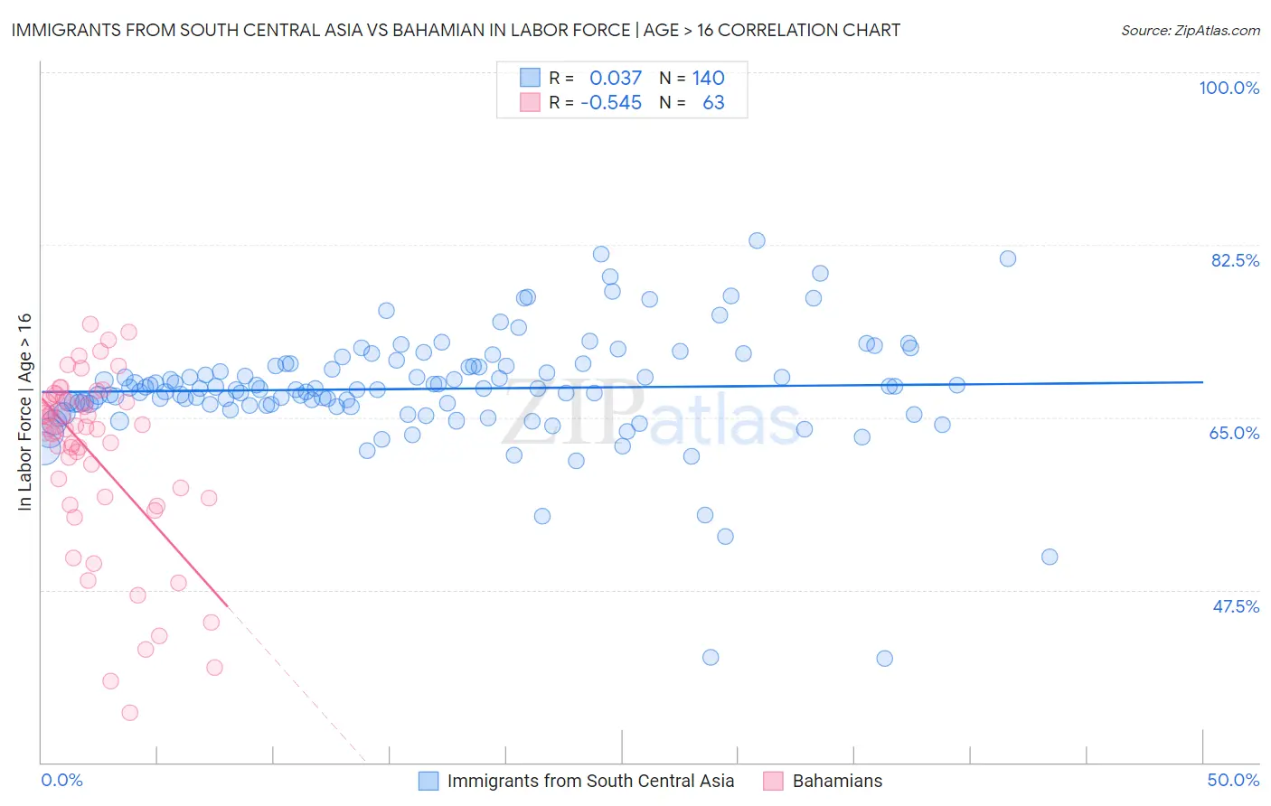 Immigrants from South Central Asia vs Bahamian In Labor Force | Age > 16